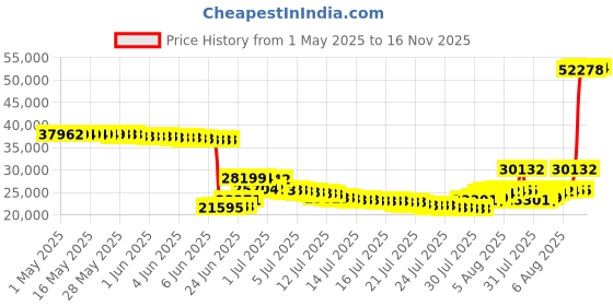 amazon.in giro Mens Girocycling Shoe giro Price History Graph from 1 May 2025 to 16 Nov 2025