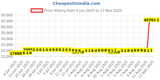 amazon.in giro Ranger Men's Clipless Mountain Bike Shoes - The Confidence to Tame Rugged Terrain giro Price History Graph from 4 Jun 2025 to 17 Nov 2025