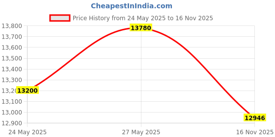 amazon.in Giro Register MIPS Adult Recreational Cycling Helmet - Matte Portaro Grey, Universal Adult (54-61 cm) Price History Graph from 24 May 2025 to 16 Nov 2025