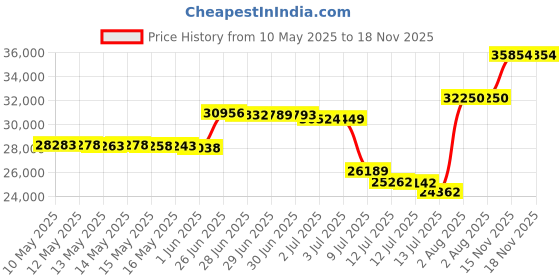 amazon.in giro Rincon Mens Mountain Cycling Shoes giro Price History Graph from 10 May 2025 to 17 Nov 2025