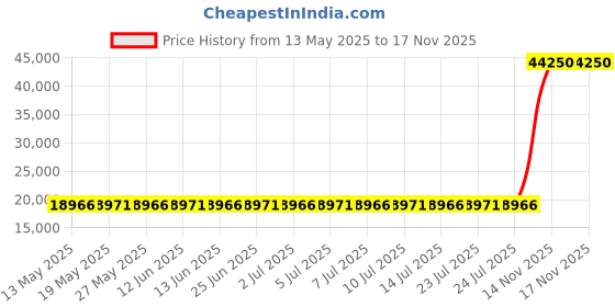 amazon.in giro Stylus Mens Road Cycling Shoes - White (2022), 42 giro Price History Graph from 13 May 2025 to 17 Nov 2025