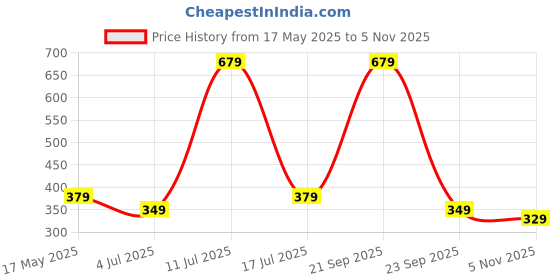 amazon.in GIRORGANIC Premium Natural Crunchy Finest Peanut Butter 500Gram,High In Nutrients,Cholesterol Free & Zero Trans Fat,Naturally Gluten Free,Vegan,Gopal Ratna Award Winner 2023 Price History Graph from 17 May 2025 to 1 Nov 2025