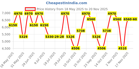 amazon.in Gisada Ambassador Gift Set (Eau de Parfum 50ml + Shower Gel 100ml) Price History Graph from 18 May 2025 to 20 Nov 2025