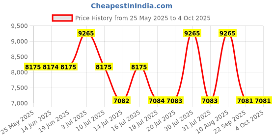amazon.in Gisada Donna Eau de Toilette 100ml Price History Graph from 25 May 2025 to 4 Oct 2025