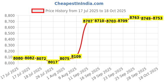 amazon.in Gisafai 10 Pcs EMT Conduit Fittings Inside Corner Pull Elbow, EMT to EMT 90 Degree Capped Corner Coupling, Combo Head Set Screw, Zinc Die Cast, Silver (3/4 Inch) Price History Graph from 17 Jul 2025 to 18 Oct 2025