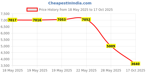 amazon.in Gisafai 2 Pcs Adjustable Screw Jack Range 2.63" to 3.93" Post Machinist Jack Heavy Duty Screw Jack Stands with 5 Tons Capacity for Large Milling Drilling Machines Leveling Work Die Processing gisafai Price History Graph from 18 May 2025 to 17 Oct 2025