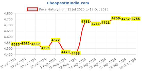 amazon.in Gisafai 5 Pcs EMT Conduit Fittings Inside Corner Pull Elbow, EMT to EMT 90 Degree Metal Conduit Capped Corner Coupling, Combo Head Set Screw, Zinc Die Cast, Silver (1/2 Inch) Price History Graph from 15 Jul 2025 to 18 Oct 2025