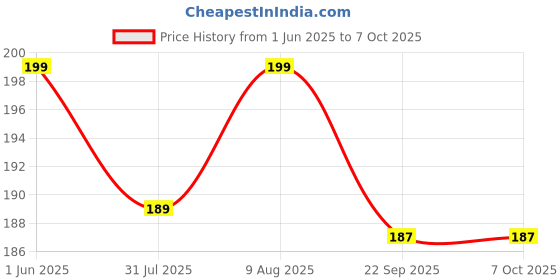 amazon.in GISCO High Bounce Reaction Ball for Improving Agility, Reflexes and Hand-Eye Coordination Skills (1 Piece, Senior [ 100mm ] Price History Graph from 1 Jun 2025 to 7 Oct 2025