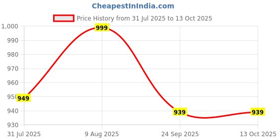 amazon.in GISCO Rhythmic Gymnastic Ball for Dance Performance Exercise | Manoeuvrable & Lightweight with Inflating Pin | Dia-19cm, 420 gm (Pink) Price History Graph from 31 Jul 2025 to 13 Oct 2025