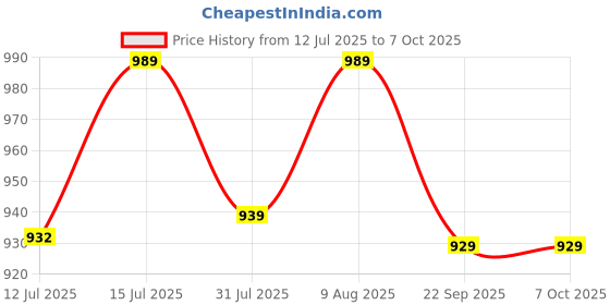 amazon.in GISCO Speed and Agility Soccer Training Kit, Including 6" Hurdles - 6Pcs + 4 M Agility Ladder with Bag- 1 Piece + 6" Marker Cone - 6 Pcs + Kit Bag Price History Graph from 12 Jul 2025 to 7 Oct 2025