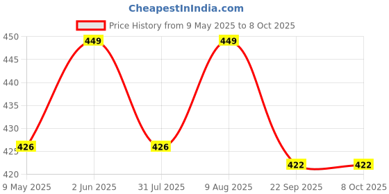 amazon.in Gisco Speed Chute | Training Resistance Speed Parachute | 48 inch | in Carry Bag Price History Graph from 9 May 2025 to 7 Oct 2025