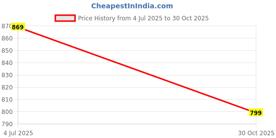 amazon.in GISCO Stability Wobble Balance Board with Inflating Pump - 35 cm Diameter | Inflated Balance Stability Disc Cushion | Anti-Slip Balancer | Balancing Trainer Legs Core Workout (Red) Price History Graph from 4 Jul 2025 to 30 Oct 2025