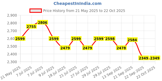 amazon.in miraggio Gisele Shoulder Bag miraggio Price History Graph from 21 May 2025 to 21 Oct 2025
