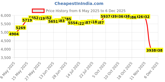 amazon.in gisgfim 3 Pcs Fitness Notebook Workout Planner 4x8 Inch Workout Journal for Men Women Weight Lifting Log Book to Track Weight Loss Exercise Training Notebook Planner for Bodybuilding 70 Sheet/Pad gisgfim Price History Graph from 6 May 2025 to 5 Dec 2025