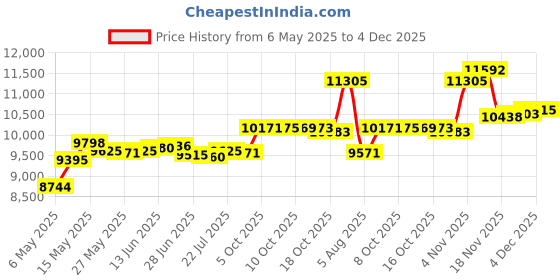 amazon.in gisgfim 8 Pcs Fitness Notebook Workout Planner 4x8 Inch Workout Journal for Men Women Weight Lifting Log Book to Track Weight Loss Exercise Training Notebook Planner for Bodybuilding 70 Sheet/Pad Price History Graph from 6 May 2025 to 4 Dec 2025