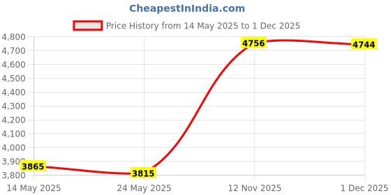 amazon.in Giskieo Magnesium Flint Fire Starter, Survival Fire Blocks with Striker for Camping/Hiking/Emergency (4 Pack) Price History Graph from 14 May 2025 to 1 Dec 2025