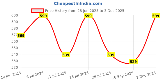 amazon.in Gislenus Live Combo of 4 Peace lily Indoor Plants For Living Room Balcony & Home Set of 4 Decor Plant Combo Live Plant with (Pack Of 4 Indoor Plants) gislenus Price History Graph from 28 Jun 2025 to 3 Dec 2025