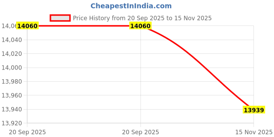 amazon.in Git Comic Book Library CD-ROM Collection Corporation Price History Graph from 20 Sep 2025 to 15 Nov 2025