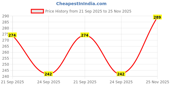 amazon.in Gita Jar for Emotions – ISKCON geethaJar with 64 Inspirational Verses for Human Emotions – 8 Color-Coded Cards – Bhagavad Gita Wisdom Gift ("English" Translation) Price History Graph from 21 Sep 2025 to 25 Nov 2025