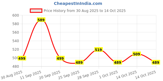 amazon.in Gita Jar for Emotions - ISKCON geethaJar with 64 Inspirational Verses for Human Emotions - 8 Color Coded Cards - Gita Jar in Hindi & English - Bhagavad Gita Wisdom Gift (2) Price History Graph from 30 Aug 2025 to 14 Oct 2025