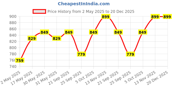 amazon.in Gitanjali Paper Curves Kraft Paper Shopping Bags (Brown, 16 H x 12 W x 5 Inch G)Pack of 50 gitanjali paper curves Price History Graph from 2 May 2025 to 20 Dec 2025