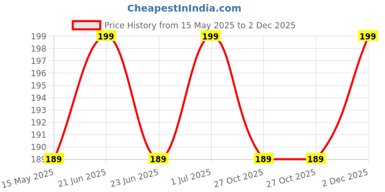 amazon.in GITGRNTH Mini Bag Sealer Usb Rechargable Portable Heat Sealer for PVC Bags, 2 in 1 Heat Sealer and Cutter for Airtight Food Storage and Resealing Snack Bags gitgrnth Price History Graph from 15 May 2025 to 2 Dec 2025