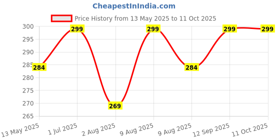 amazon.in gitgrnth Reusable Adhesive-Free Silicone Nipple Covers - Invisible Breast Lift Pasties for Women, Breast Petals for Women/Girls gitgrnth Price History Graph from 13 May 2025 to 10 Oct 2025