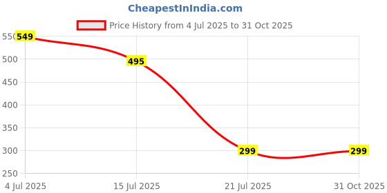 amazon.in gitgrnth Seamless Padded Bra for Women with Front Button Closure - Full Coverage - Non Wired - Removable Padded - Matetinity & Nursing Bras gitgrnth Price History Graph from 4 Jul 2025 to 31 Oct 2025