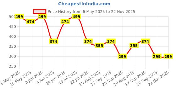 amazon.in gitgrnth Seamless Panties for Women Invisible No Show Laser Cut Ice Silk Panty for Women - 4 PCS -Multicolored gitgrnth Price History Graph from 6 May 2025 to 22 Nov 2025