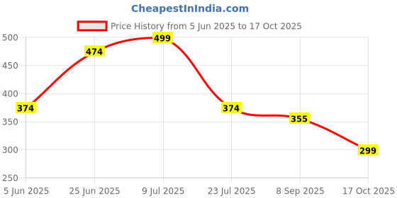 amazon.in gitgrnth Seamless Panties for Women Invisible No Show Laser Cut Ice Silk Panty for Women - 4 PCS -Multicolored gitgrnth Price History Graph from 5 Jun 2025 to 17 Oct 2025