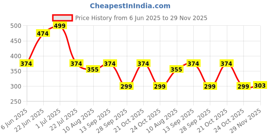amazon.in gitgrnth Seamless Panties for Women Invisible No Show Laser Cut Ice Silk Panty for Women - 4 PCS -Multicolored gitgrnth Price History Graph from 6 Jun 2025 to 29 Nov 2025