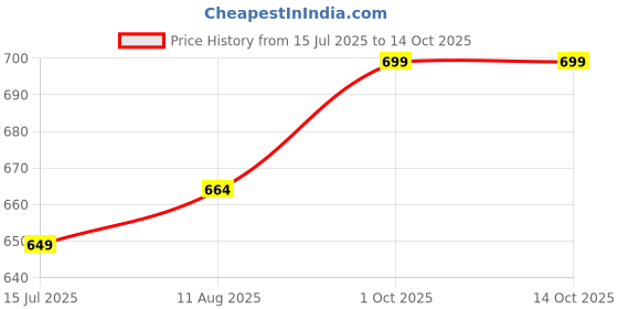 amazon.in GITGRNTH Table Lamp with Touch Sensor, 3 Level Dimmable Rechargeable Desk, Night Light for Kids Nursery, Nightstand Lamp Portable Cordless Night Light for Bedroom, Living Room (Golden Cape) Price History Graph from 15 Jul 2025 to 14 Oct 2025