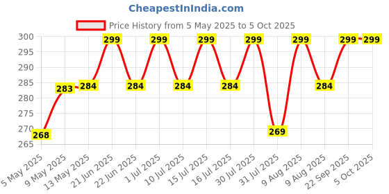 amazon.in gitgrnth Women's High-Waisted Tummy Control Shapewear Shorts - Seamless Body Shaper with Firm Waist Cinching and Slimming Support gitgrnth Price History Graph from 5 May 2025 to 5 Oct 2025