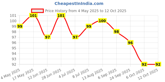amazon.in Gits Instant Dahi Vada Snack Mix, 200g Price History Graph from 4 May 2025 to 11 Oct 2025