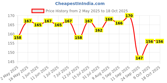 amazon.in Gits Instant Dahi Vada Snack Mix, Makes 62 Per Pack, Pure Veg, Instant Indian Snack Mix, 500g gits Price History Graph from 2 May 2025 to 18 Oct 2025