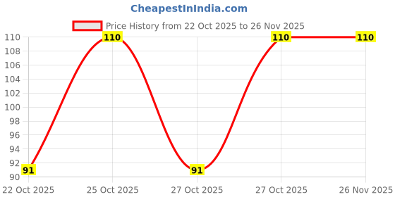 amazon.in Gits Instant Dahivada Snack Mix, 200g Price History Graph from 22 Oct 2025 to 26 Nov 2025
