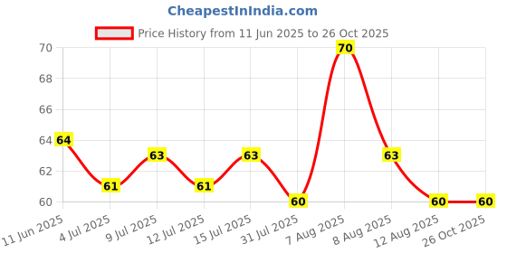 amazon.in Gits Instant Dhoka Snack Mix, Makes 24 Pieces, Pure Veg, Indian Snack Mix, 200g Price History Graph from 11 Jun 2025 to 26 Oct 2025