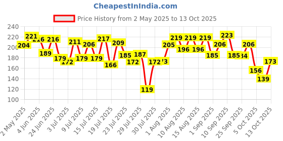 amazon.in Gits Instant Gulab Jamun Dessert Mix, Makes 100 per Pack, Pure Veg, Delicious Indian Dessert and Mithai, 500g Price History Graph from 2 May 2025 to 13 Oct 2025