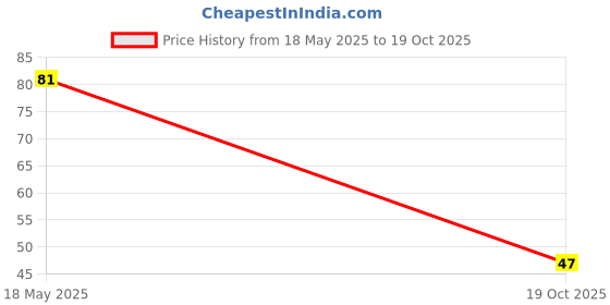amazon.in Gits Instant Gulab Jamun Dessert Mix, Makes 20 per Pack, Pure Veg, Delicious Indian Dessert and Mithai, 100g Price History Graph from 18 May 2025 to 19 Oct 2025