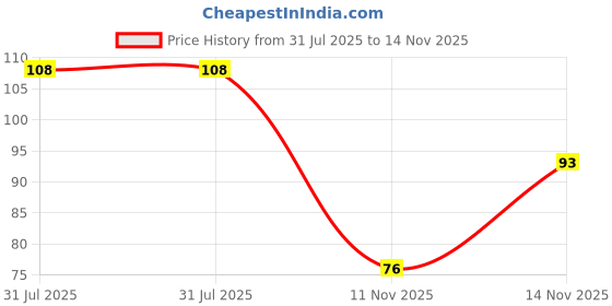amazon.in Gits Instant Gulab Jamun Dessert Mix, Makes 40 per Pack, Pure Veg, Delicious Indian Dessert and Mithai, 200g Price History Graph from 31 Jul 2025 to 14 Nov 2025