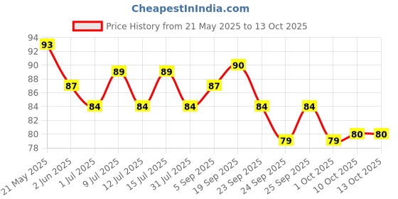 amazon.in Gits Instant Kesar Kulfi Dessert Mix with Free Kulfi Moulds, 100g gits Price History Graph from 21 May 2025 to 13 Oct 2025