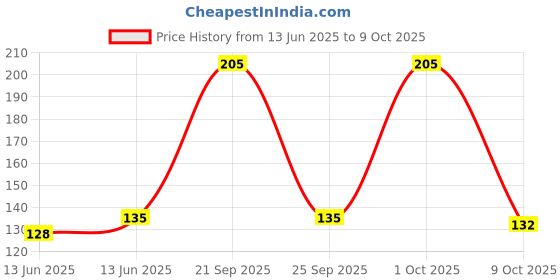 amazon.in Gits Instant Khaman Dhokla Snack Mix, 500g Price History Graph from 13 Jun 2025 to 9 Oct 2025