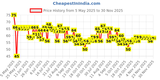 amazon.in Gits Instant Khaman Dhokla Snack Mix, Makes 18 Per Pack, Pure Veg, Indian Snack Mix, 180g gits Price History Graph from 5 May 2025 to 30 Nov 2025