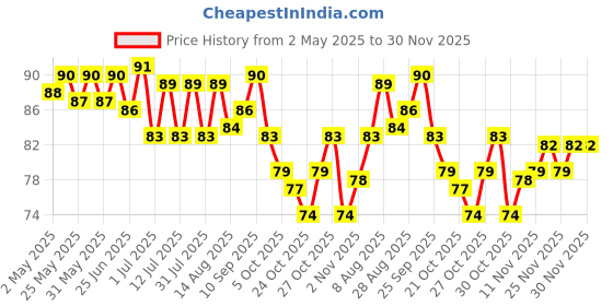 amazon.in GITS Instant Rabdi Dessert Mix, Pure Veg, Flavors of Saffron and Cardamom, Indian Sweet and Dessert Ready Mix, 100g Price History Graph from 2 May 2025 to 30 Nov 2025