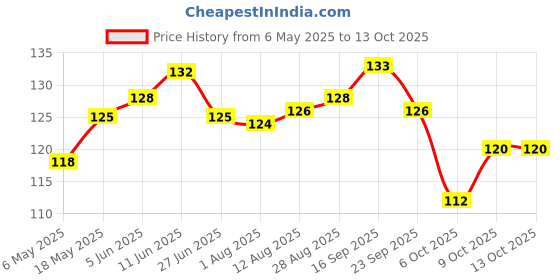 amazon.in Gits Instant Rava Dosa Breakfast Mix, Makes 20 per Pack, Pure Veg, South Indian Recipe, 500g Price History Graph from 6 May 2025 to 13 Oct 2025