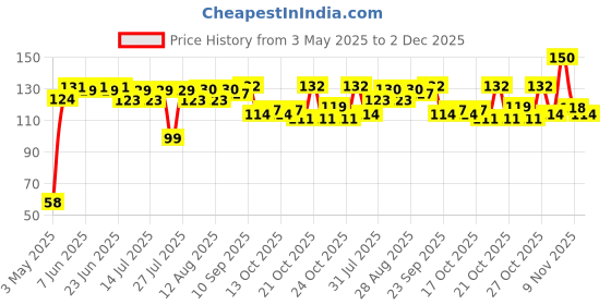 amazon.in Gits Instant Rice Idli Breakfast Mix, Makes 45 Per Pack, Pure Veg, Authentic South Indian Breakfast Recipe, 500g Price History Graph from 3 May 2025 to 2 Dec 2025