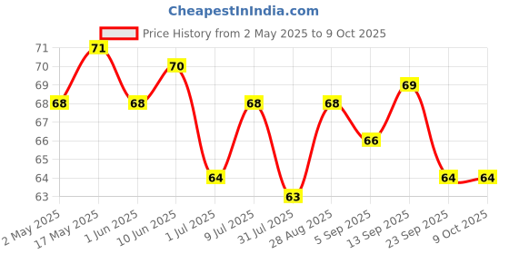 amazon.in Gits Instant Sambhar Breakfast Mix, Makes 1200ml per Pack, Pure Veg, South Indian Recipe 100g Price History Graph from 2 May 2025 to 8 Oct 2025