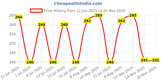 amazon.in Gits Instant Sambhar Breakfast Mix, Makes 1200ml per Pack, Pure Veg, South Indian Recipe 400g (Pack of 4, 100g Each) Price History Graph from 12 Jun 2025 to 20 Nov 2025