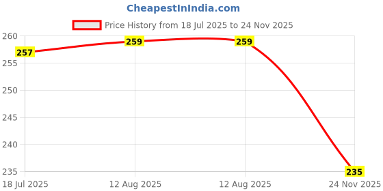amazon.in Gits Instant Upma Breakfast Mix, Pure Veg, 800g (Pack of 4 X 200g Each) Price History Graph from 18 Jul 2025 to 24 Nov 2025