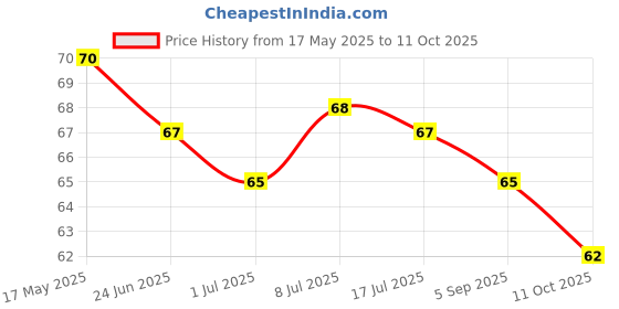 amazon.in Gits Instant Vermicelli Kheer Dessert Mix 100G Price History Graph from 17 May 2025 to 11 Oct 2025